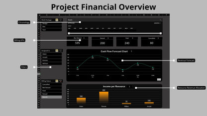 Modèle Excel de Gestion de Projet - tableau de bord suivi des ressources