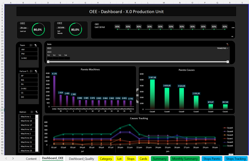 OEE Dashoboard - Excel Template - Production Performance Tracking