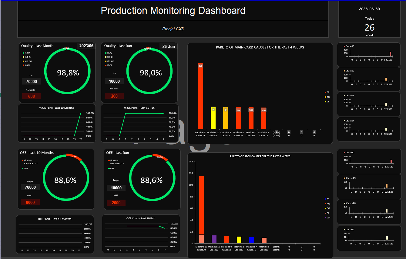 Capture d'écran montrant le Tableau de bord logiciel TRS avec les KPI de suivi - Pareto des causes d'arrêts et de perte de performance, suivi hebdomadaire du TRS