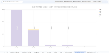 Graphique Montrant le Pareto des Causes d'Arrêts les 4 dernières semaines- Analyse Visuelle des Principales Causes de Pannes avec Tableau de Bord Excel et Google Sheets