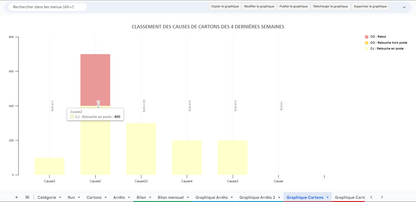 Graphique de Suivi des Principales Causes de non conformité des 4 dernières semaines - Analyse Pareto des rebuts pour Identifier les Problèmes Majeurs avec Tableau de Bord Excel et Google Sheets Digital Factory 