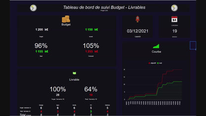 démonstration de modèle de suivi de projet excel - tableau de bord avec une courbe de tendance  de réalisation de livrables projet