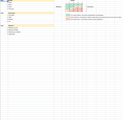 Capture d'écran d'un Excel montrant une Grille de notation d'une AMDEC Processus